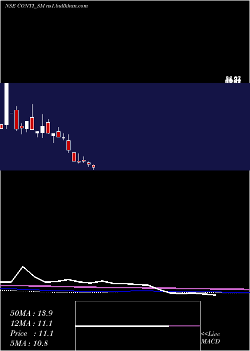  monthly chart ContinentalSeed