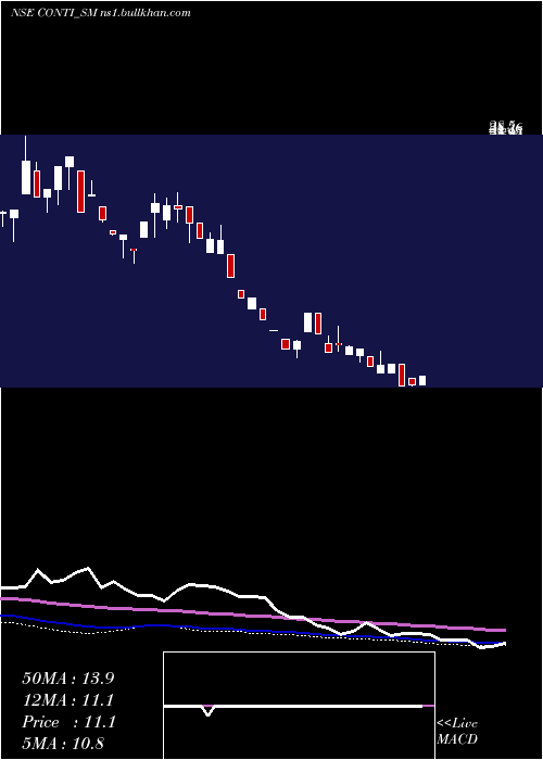  weekly chart ContinentalSeed
