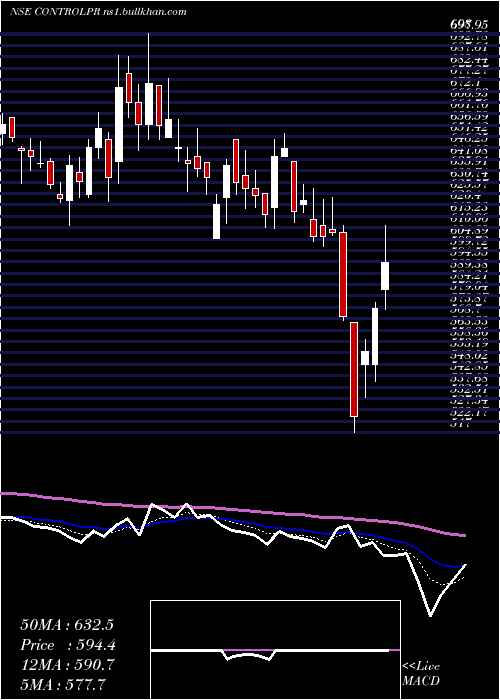  Daily chart ControlPrint
