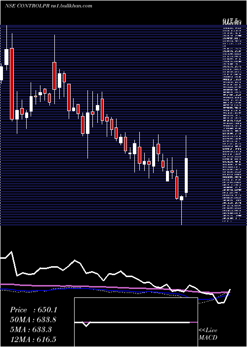  weekly chart ControlPrint