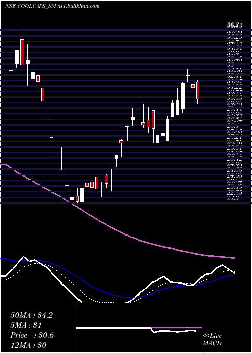  Daily chart CoolCaps