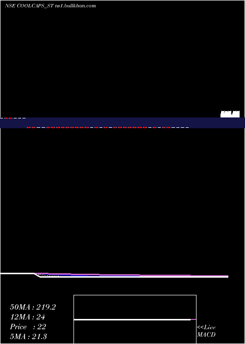  Daily chart CoolCaps