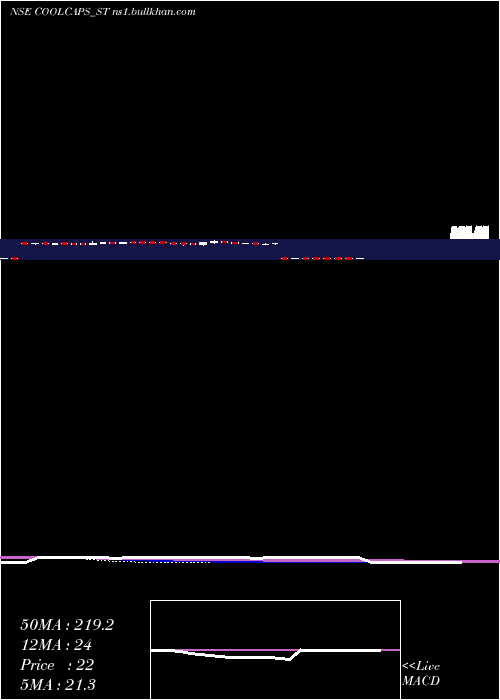  weekly chart CoolCaps