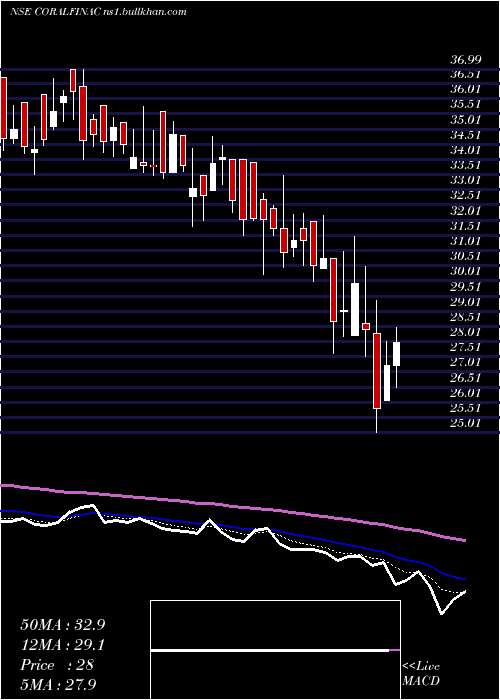  Daily chart CoralIndia