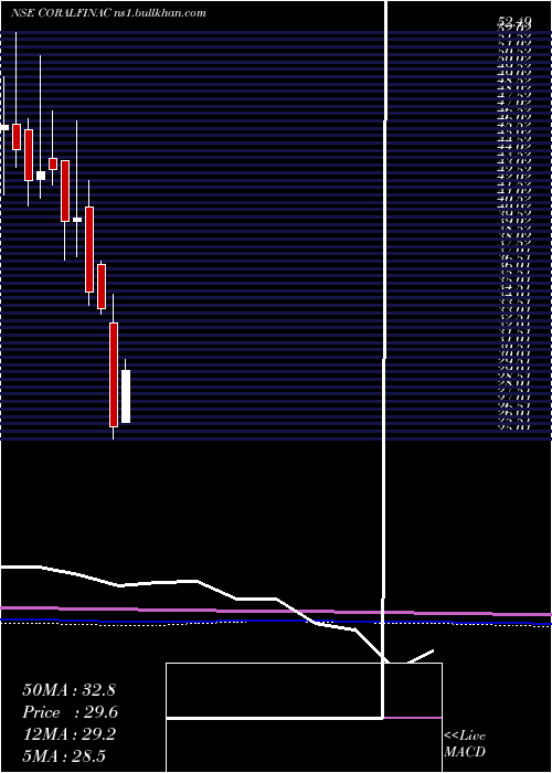  monthly chart CoralIndia
