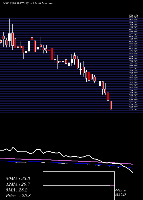  weekly chart CoralIndia