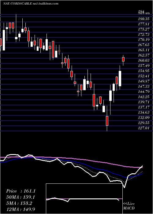  Daily chart CordsCable