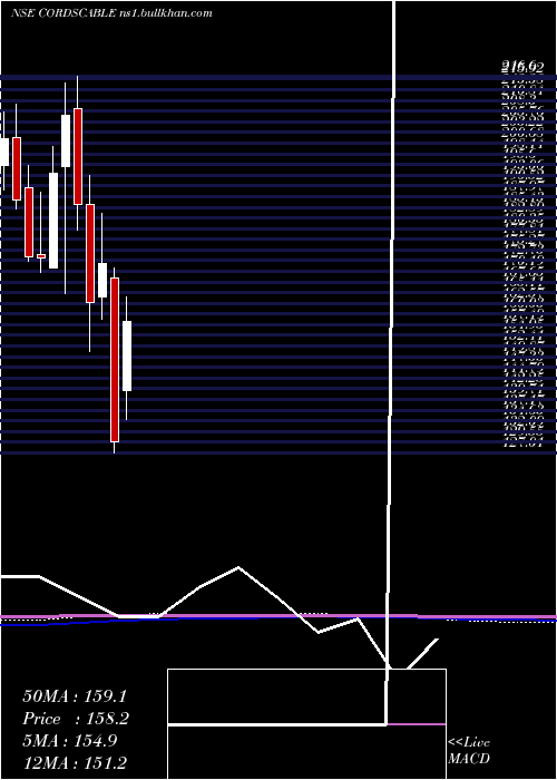  monthly chart CordsCable