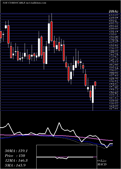  weekly chart CordsCable
