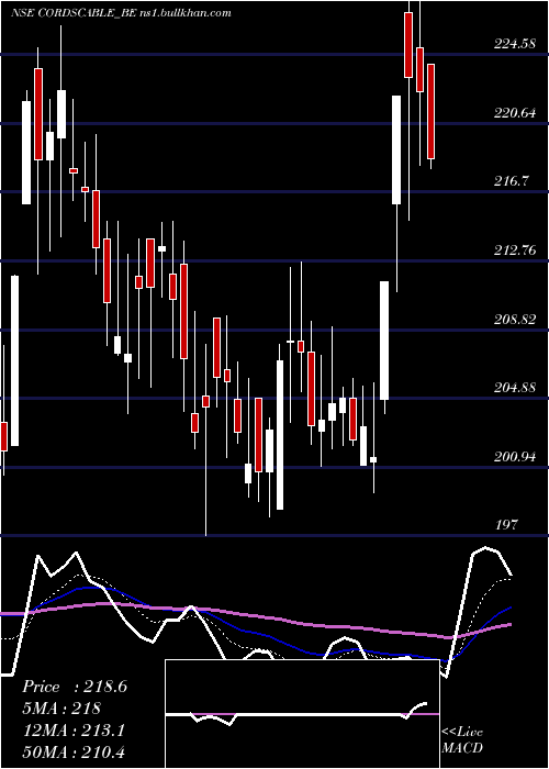  Daily chart CordsCable
