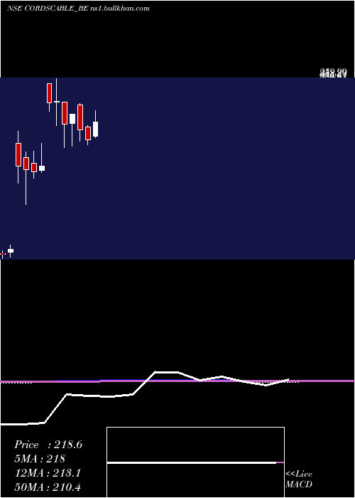  monthly chart CordsCable
