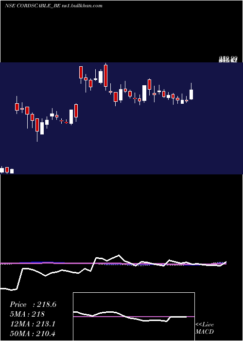  weekly chart CordsCable