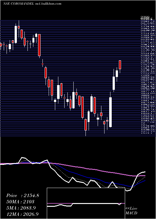  Daily chart CoromandelInternational