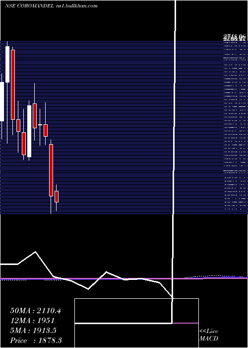  monthly chart CoromandelInternational