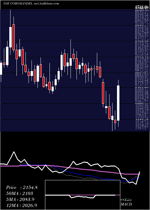  weekly chart CoromandelInternational