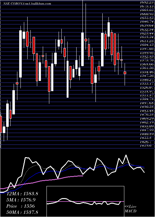 Daily chart CoronaRemedies