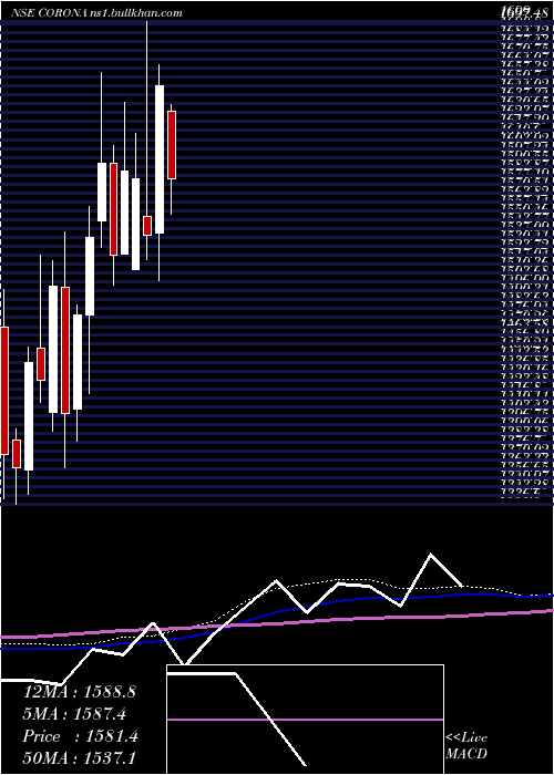  weekly chart CoronaRemedies