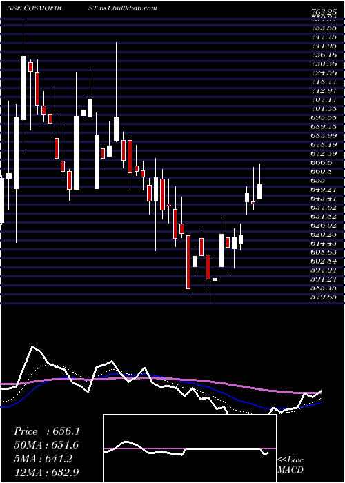 Daily chart CosmoFirst