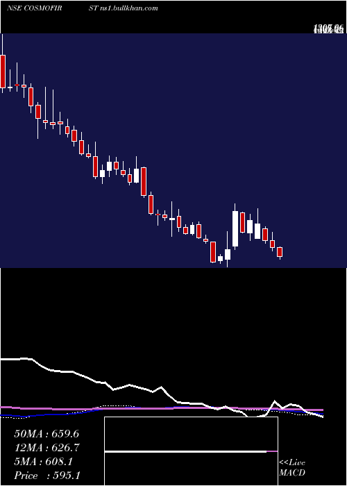  weekly chart CosmoFirst