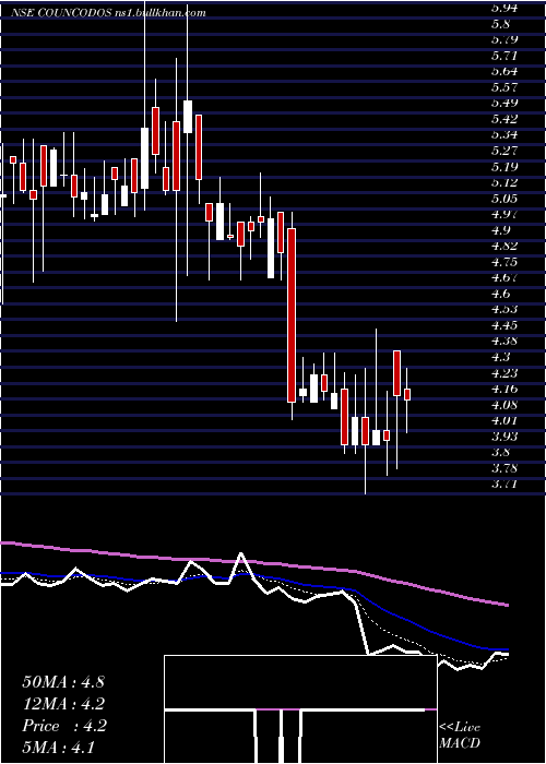  Daily chart CountryCondo