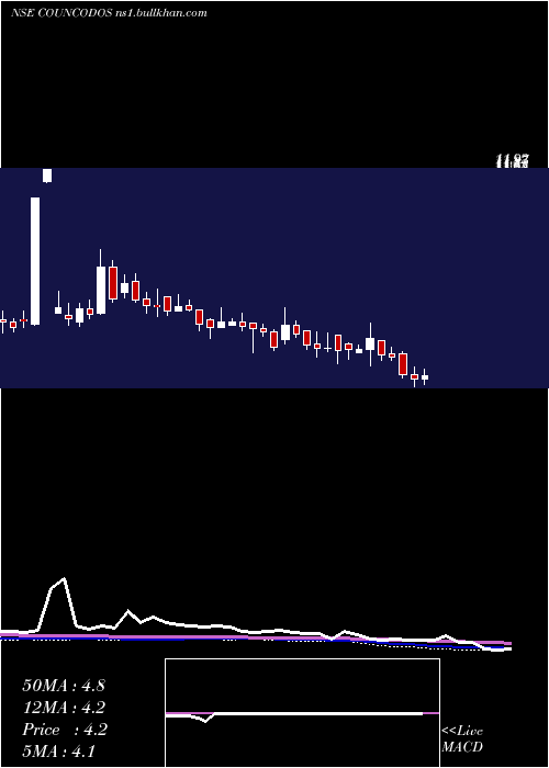  weekly chart CountryCondo