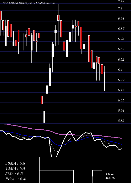  Daily chart CountryCondo