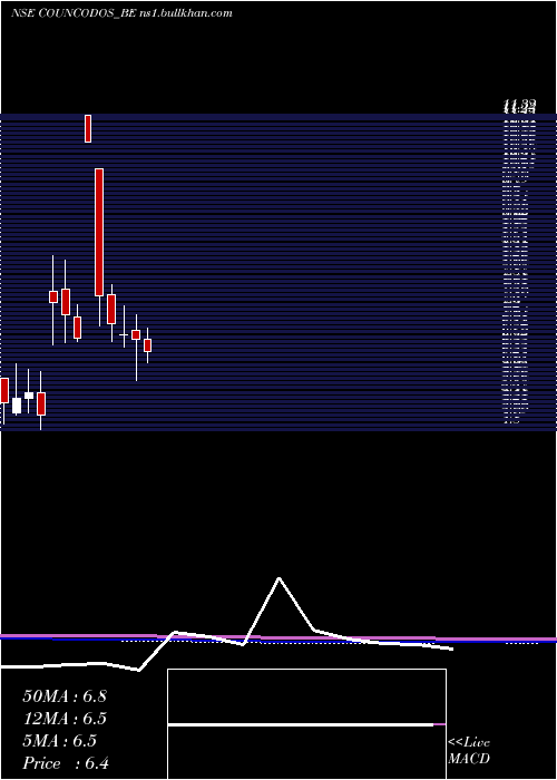  monthly chart CountryCondo