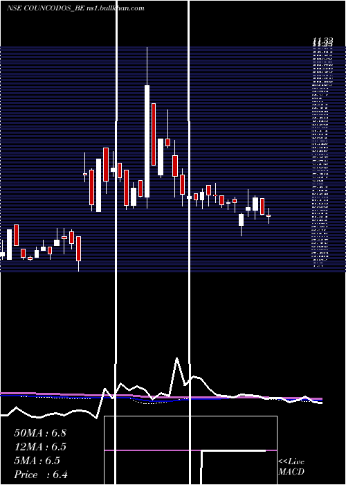  weekly chart CountryCondo