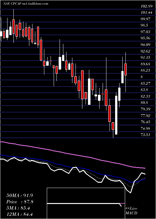  Daily chart CpCapital