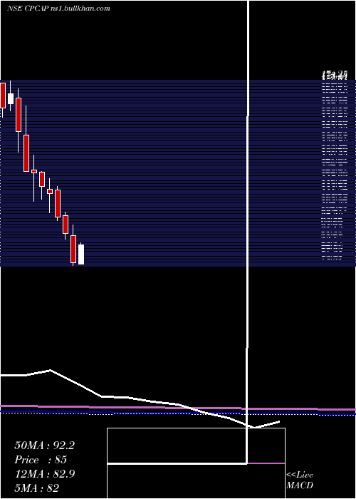  monthly chart CpCapital