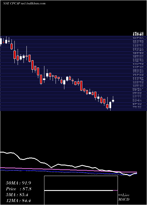  weekly chart CpCapital