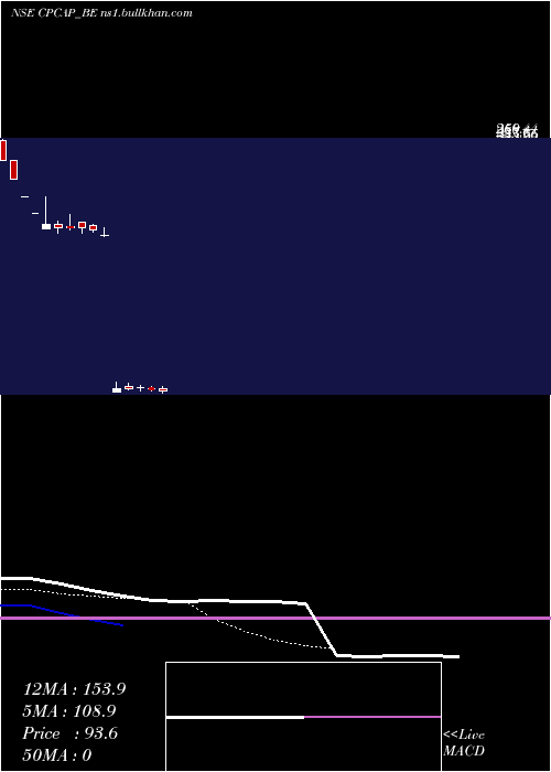  Daily chart CpCapital