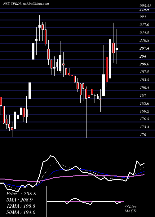  Daily chart CareerPoint