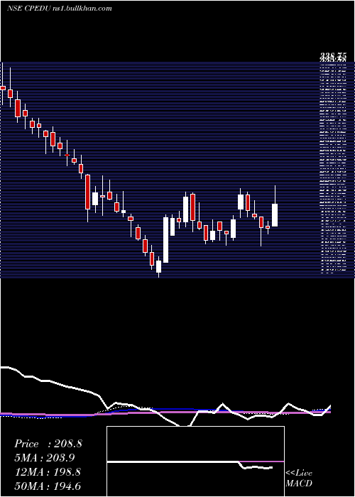 weekly chart CareerPoint