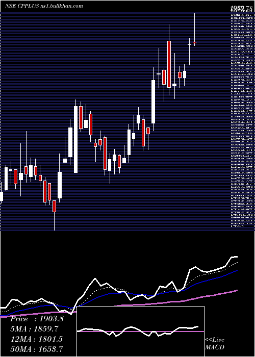  Daily chart AdityaInfotech