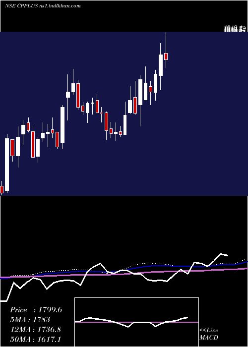  weekly chart AdityaInfotech