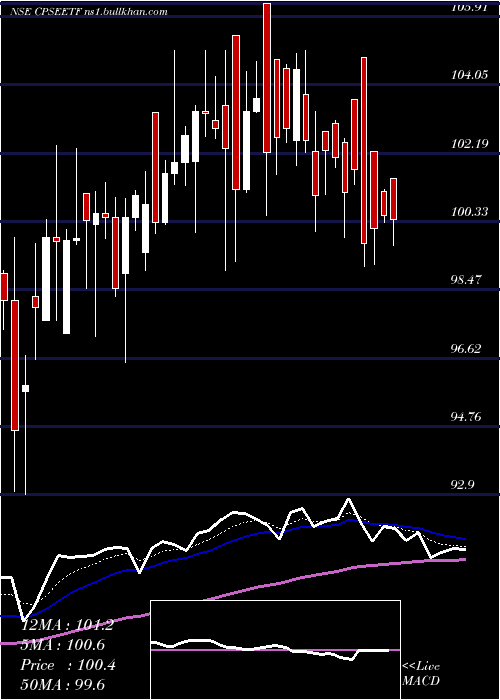  Daily chart GoldmanSachs