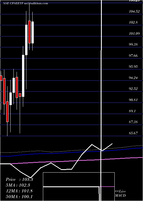  monthly chart GoldmanSachs