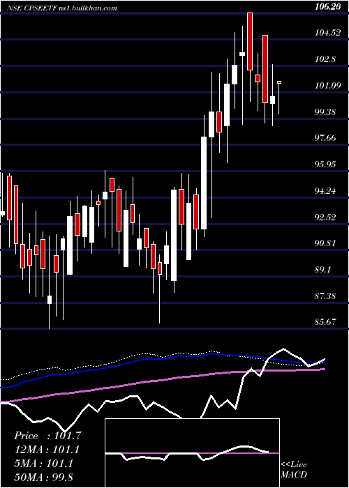  weekly chart GoldmanSachs