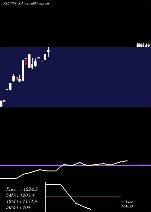  monthly chart CP