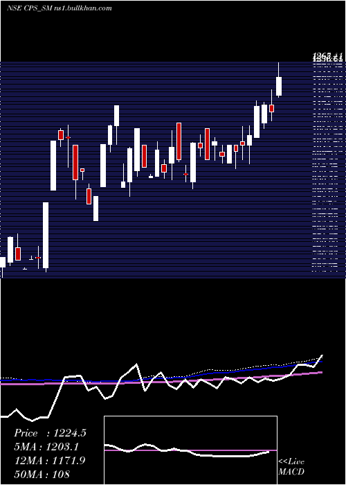  weekly chart CP