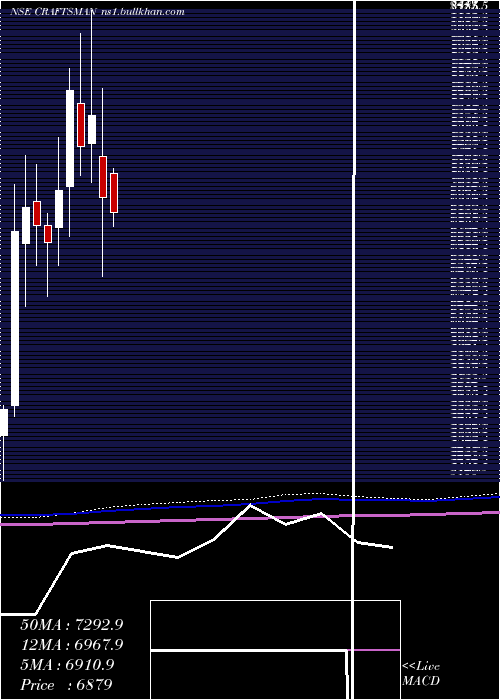  monthly chart CraftsmanAutomation