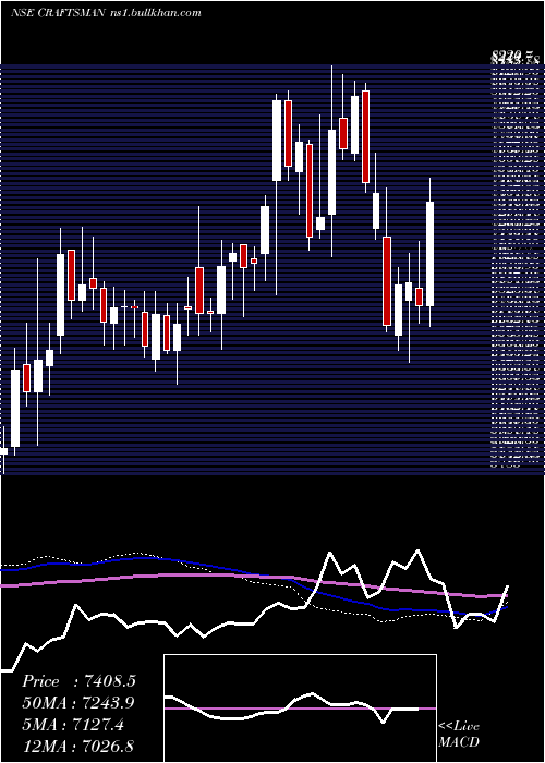  weekly chart CraftsmanAutomation