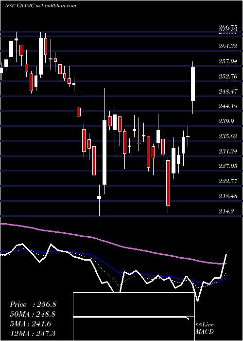  Daily chart CanaraRobeco