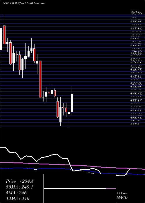  weekly chart CanaraRobeco