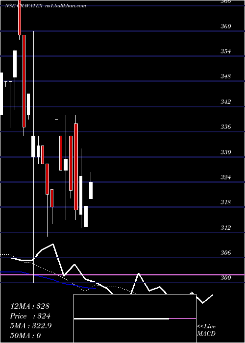  Daily chart Cravatex
