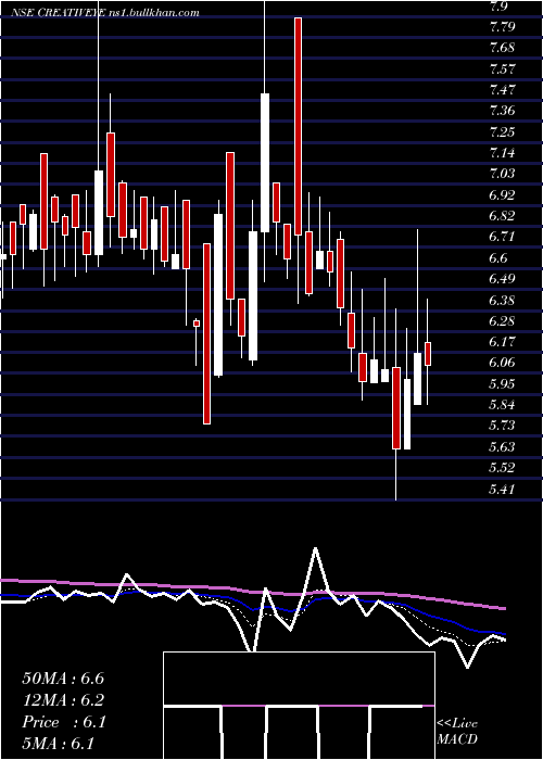  Daily chart CreativeEye