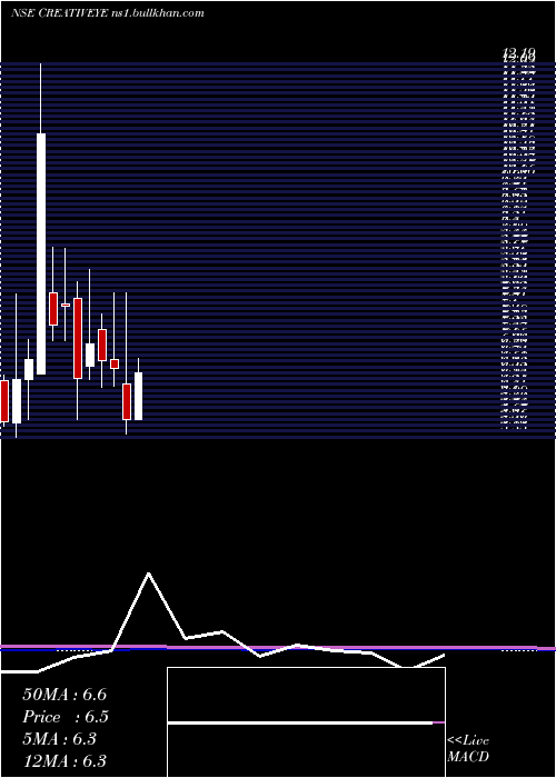  monthly chart CreativeEye