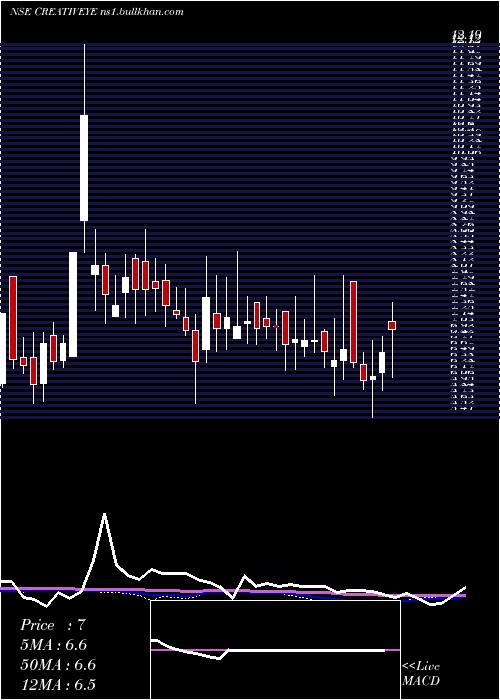  weekly chart CreativeEye
