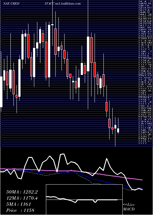  weekly chart CreditaccessGrameen